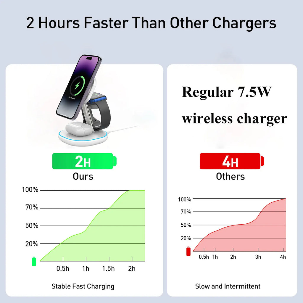 Qi2 3 in 1 Wireless Charger 15W For iPhone 16 15 14 13 12 Fast Charging Station For Apple Watch 10 9 8 7 6 5 for Airpods pro